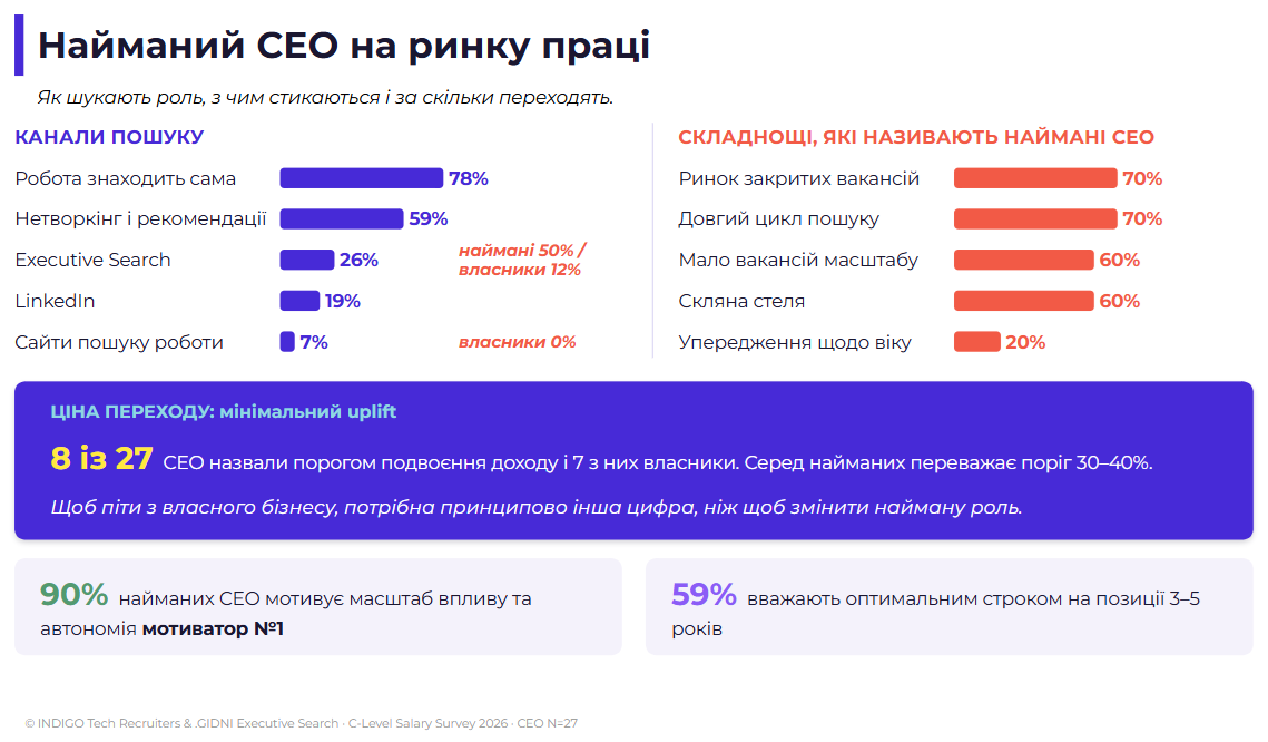 Мал. 8:  «CEO на ринку праці»