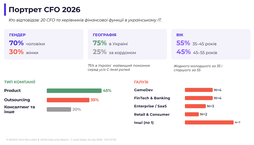 Мал. 1: «Портрет CFO 2026»