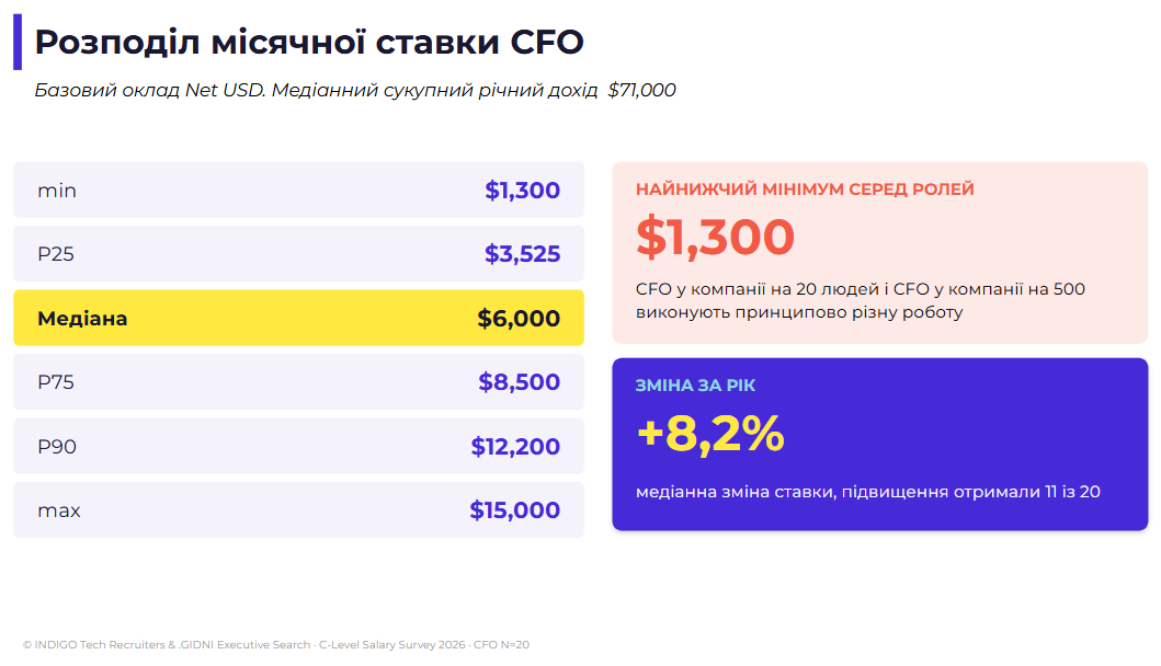 Мал. 2: «Розподіл місячної ставки CFO»