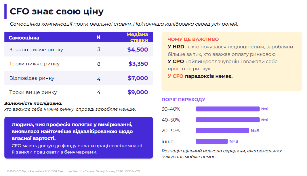 Мал. 5: «CFO знає свою ціну»