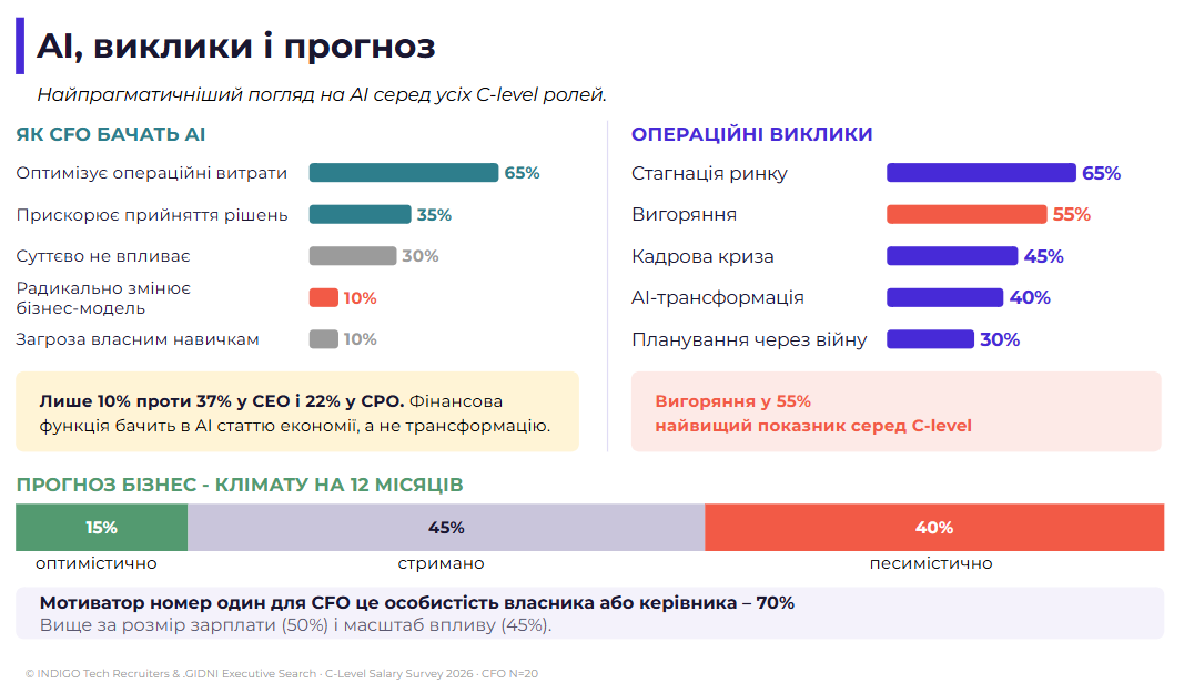 Мал. 6: «AI, виклики і прогноз»