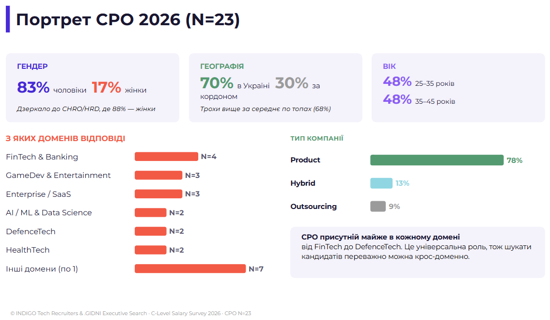 Мал. 1: «Портрет CPO 2026»