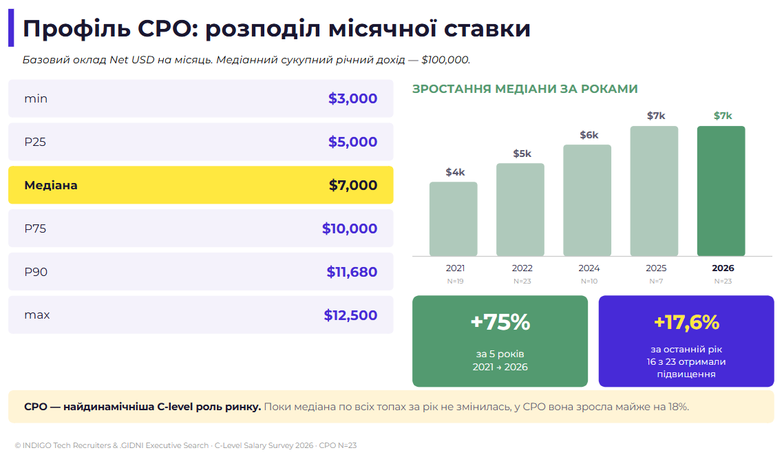 Мал. 2: «Профіль CPO: розподіл місячної ставки»