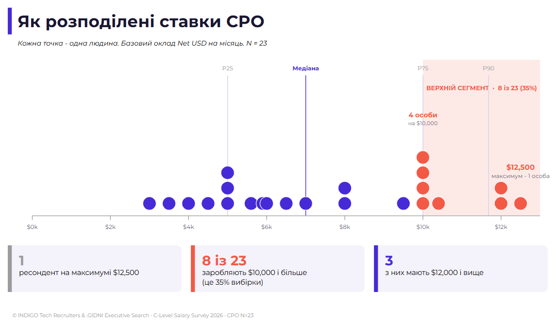 Мал. 3: «Як розподілені ставки CPO»