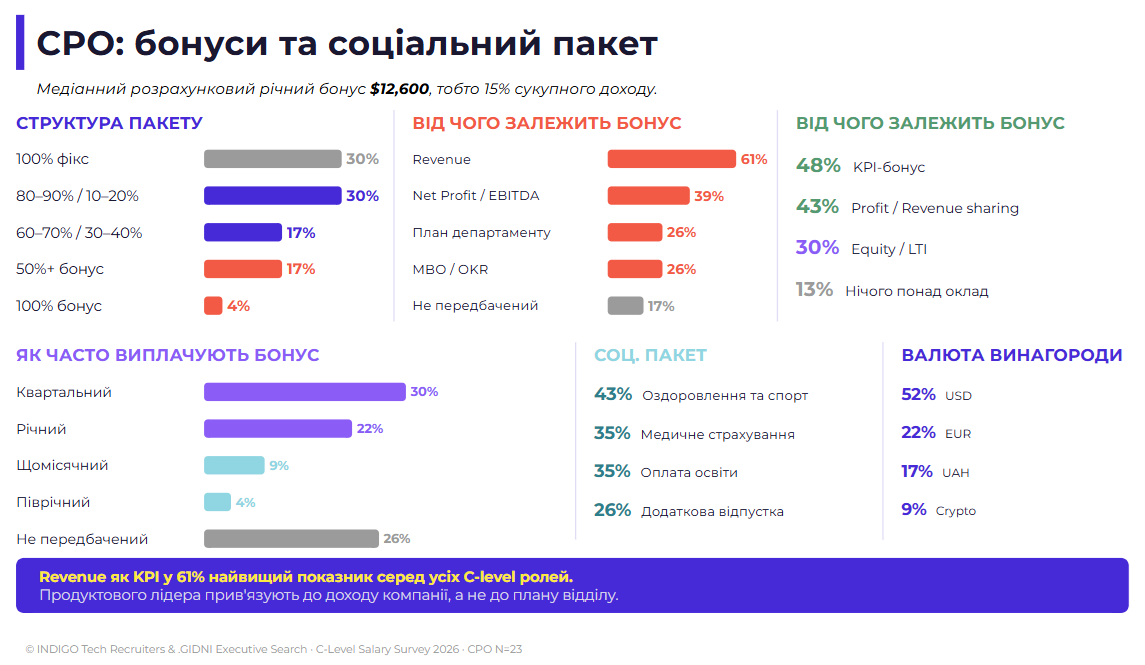 Мал. 4:  «CPO: бонуси та соціальний пакет»