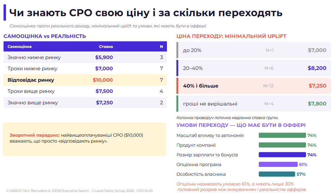 Мал. 6: Чи знають CPO свою ціну