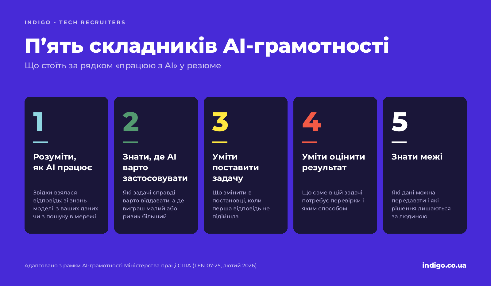 П’ять складників AI-грамотності: розуміти, застосовувати, ставити задачу, оцінювати результат, знати межі